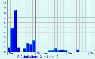 Graphique des précipitations prvues pour Pierrepont