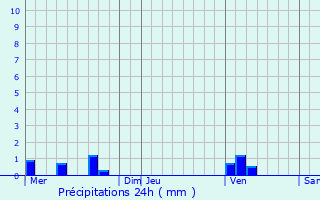 Graphique des précipitations prvues pour Arles
