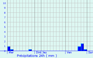 Graphique des précipitations prvues pour Sommeval