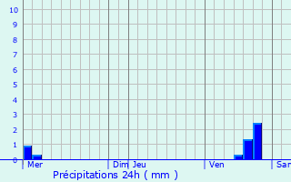 Graphique des précipitations prvues pour Villefargeau