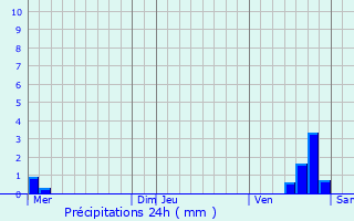 Graphique des précipitations prvues pour Jussy