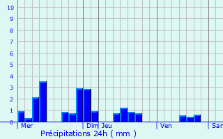 Graphique des précipitations prvues pour Sainte-Vaubourg