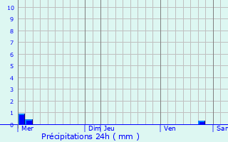 Graphique des précipitations prvues pour Corscia