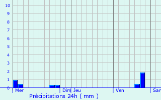 Graphique des précipitations prvues pour Yvres-le-Petit