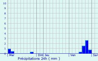 Graphique des précipitations prvues pour Varennes