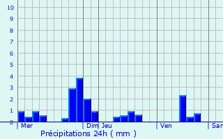Graphique des précipitations prvues pour Saulchery
