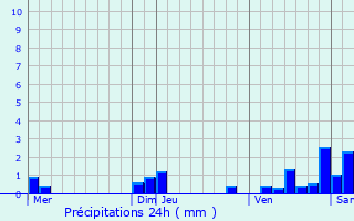 Graphique des précipitations prvues pour Taillecourt
