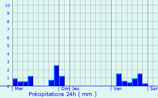 Graphique des précipitations prvues pour Le Lige