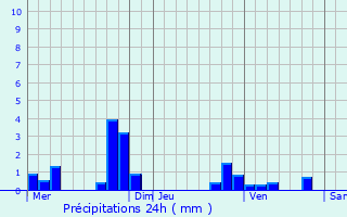 Graphique des précipitations prvues pour Dammartin-en-Serve