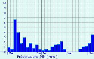 Graphique des précipitations prvues pour Vacqueville