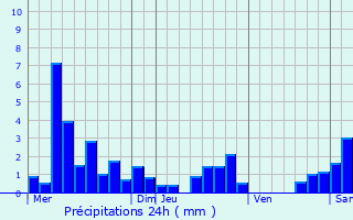 Graphique des précipitations prvues pour Mignville