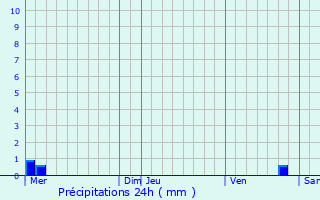 Graphique des précipitations prvues pour rone