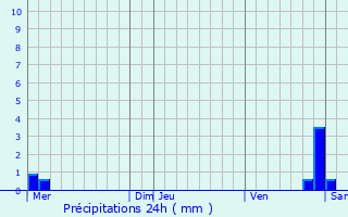 Graphique des précipitations prvues pour Roeschwoog