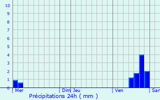 Graphique des précipitations prvues pour Mlay