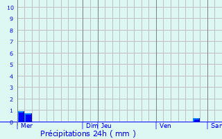 Graphique des précipitations prvues pour Pietraserena