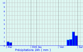 Graphique des précipitations prvues pour Cruzy-le-Chtel