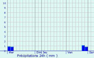 Graphique des précipitations prvues pour Riaville