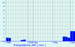 Graphique des précipitations prvues pour Wahlenheim