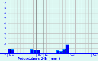 Graphique des précipitations prvues pour Les Charmontois