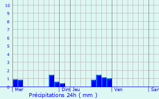 Graphique des précipitations prvues pour Vienne-le-Chteau