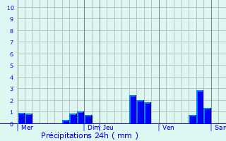 Graphique des précipitations prvues pour Plonvez-Porzay