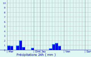 Graphique des précipitations prvues pour Arnave