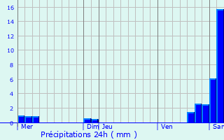 Graphique des précipitations prvues pour Geu