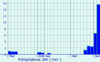 Graphique des précipitations prvues pour Juncalas