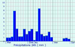 Graphique des précipitations prvues pour Vaire-Arcier