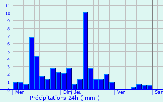 Graphique des précipitations prvues pour Verrires-du-Grosbois