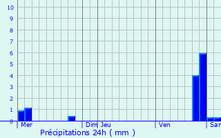 Graphique des précipitations prvues pour Bannay