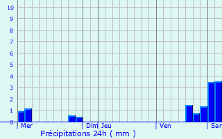 Graphique des précipitations prvues pour Lampertheim