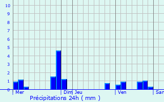 Graphique des précipitations prvues pour Le Bardon