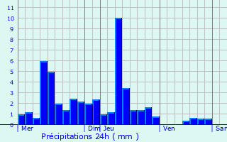 Graphique des précipitations prvues pour Chevigney-ls-Vercel