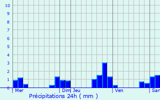 Graphique des précipitations prvues pour Saint-Aoustrille