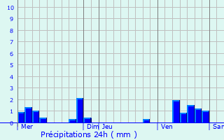 Graphique des précipitations prvues pour Yzeures-sur-Creuse