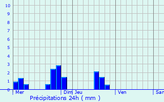 Graphique des précipitations prvues pour Haimps