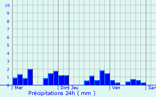 Graphique des précipitations prvues pour La Burbanche