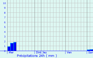 Graphique des précipitations prvues pour Tellin