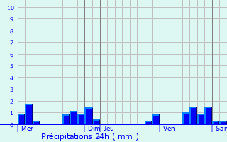 Graphique des précipitations prvues pour Saint-Vincent-du-Pendit