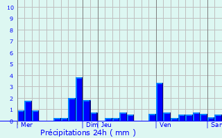 Graphique des précipitations prvues pour Herstappe