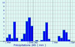 Graphique des précipitations prvues pour Brizeaux