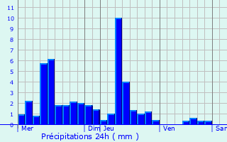 Graphique des précipitations prvues pour Surmont