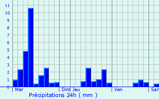 Graphique des précipitations prvues pour Herrlisheim