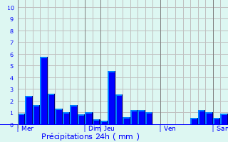 Graphique des précipitations prvues pour Petitmagny