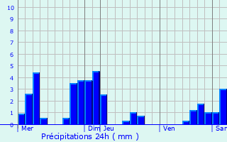 Graphique des précipitations prvues pour Vanclans