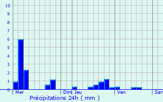 Graphique des précipitations prvues pour Hondainville