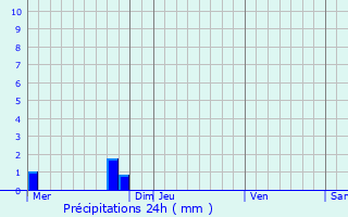 Graphique des précipitations prvues pour Saint-Jacut-de-la-Mer