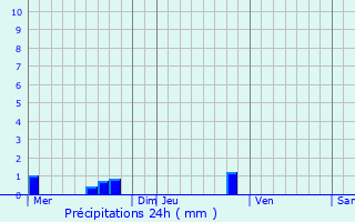 Graphique des précipitations prvues pour Saint-Symphorien-de-Thnires