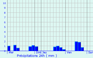 Graphique des précipitations prvues pour Beine-Nauroy